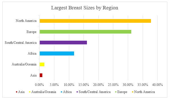 breast sizes by region chart