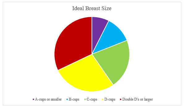 ideal breast size pie chart