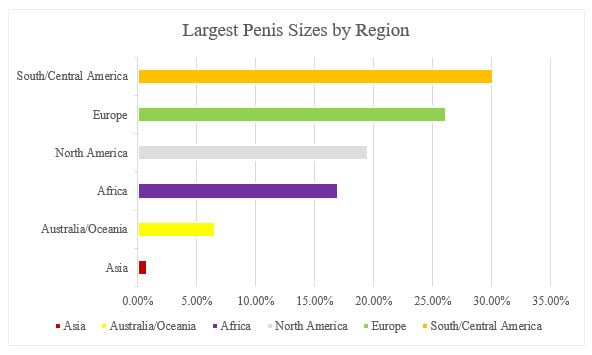penis sizes by region chart