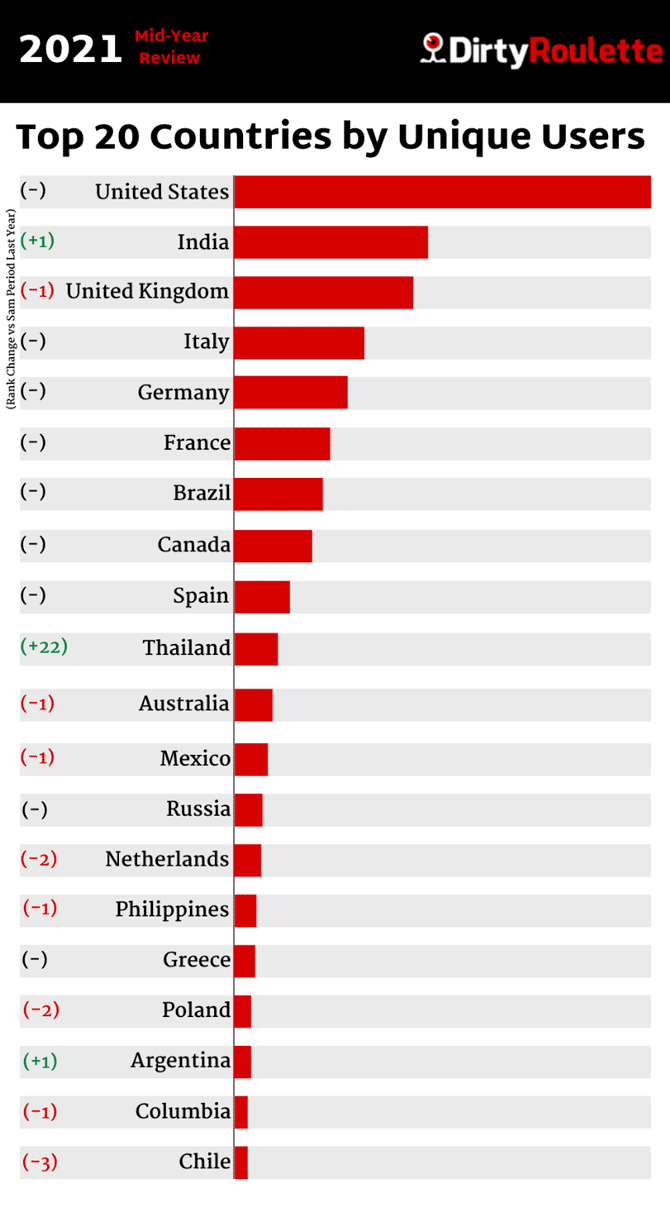 top countries by users