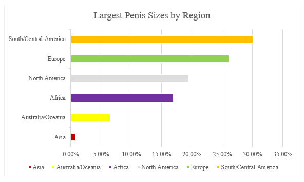 penis sizes by region chart